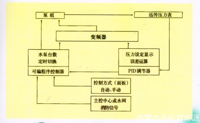 變頻恒壓供水設(shè)備